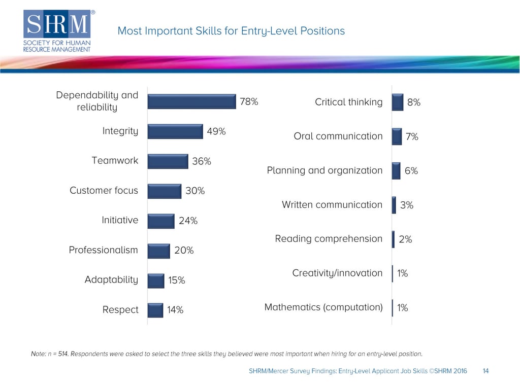 Most important soft skills for entry-level positions
